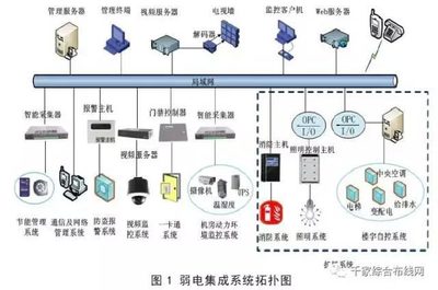 弱電系統(tǒng)、系統(tǒng)集成與智能建筑 區(qū)別與信息系統(tǒng)集成的關(guān)系