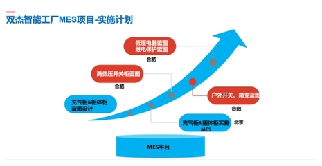 雙杰集團(tuán)智慧工廠MES系統(tǒng)在懷柔基地成功投入試運(yùn)行，信息技術(shù)咨詢服務(wù)賦能智能制造新篇章