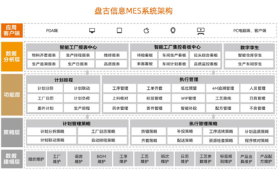 盤古信息 以技術(shù)優(yōu)勢(shì)賦能MES系統(tǒng)，打造智能制造市場(chǎng)發(fā)展“強(qiáng)心劑”